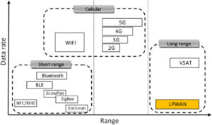 Required data rate vs. range capacity of radio communication technologies- LPWAN positioning