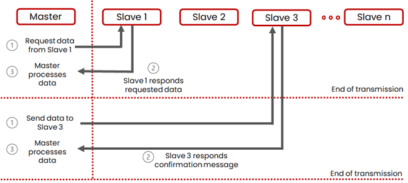 Modbus Single-master principle diagram.