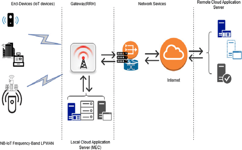 An end-to-end NB-IoT network environment